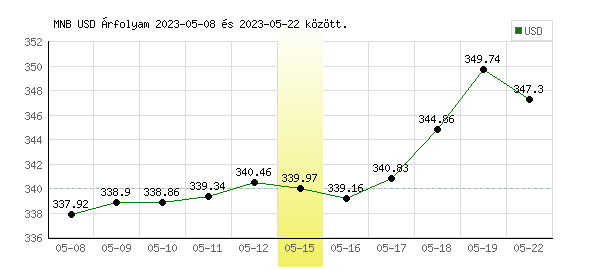 USA Dollár grafikon - 2023. 05. 15.