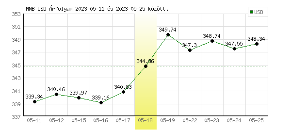 USA Dollár grafikon - 2023. 05. 18.