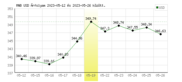 USA Dollár grafikon - 2023. 05. 19.