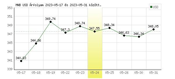USA Dollár grafikon - 2023. 05. 24.