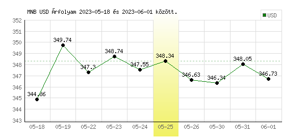 USA Dollár grafikon - 2023. 05. 25.