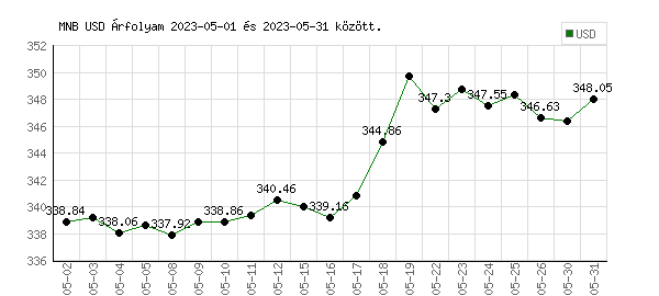 USA Dollár grafikon - 2023. 05.