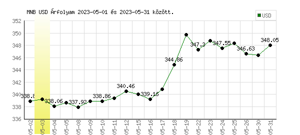 USA Dollár grafikon - 2023. 05.