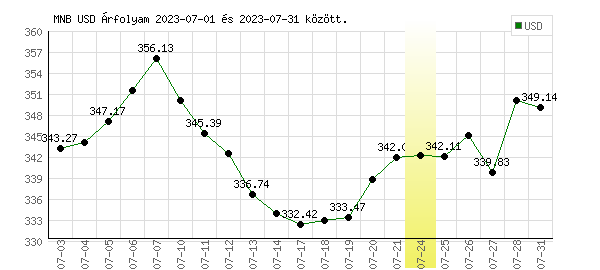 USA Dollár grafikon - 2023. 07.
