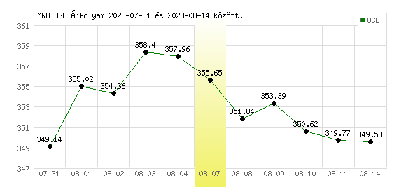 USA Dollár grafikon - 2023. 08. 07.