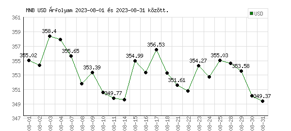 USA Dollár grafikon - 2023. 08.