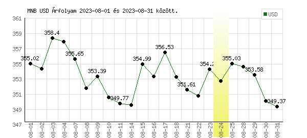 USA Dollár grafikon - 2023. 08.
