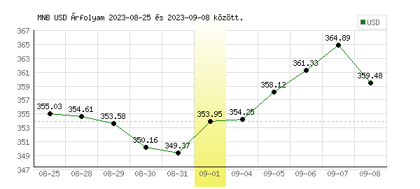 USA Dollár grafikon - 2023. 09. 01.