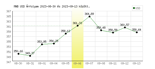 USA Dollár grafikon - 2023. 09. 06.