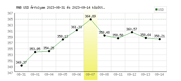 USA Dollár grafikon - 2023. 09. 07.