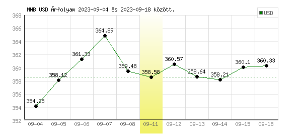 USA Dollár grafikon - 2023. 09. 11.