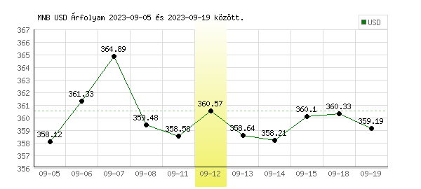 USA Dollár grafikon - 2023. 09. 12.