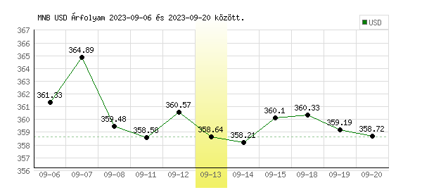 USA Dollár grafikon - 2023. 09. 13.