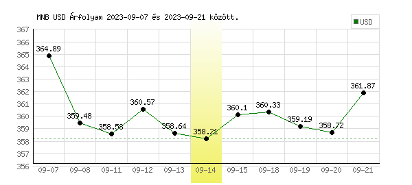 USA Dollár grafikon - 2023. 09. 14.