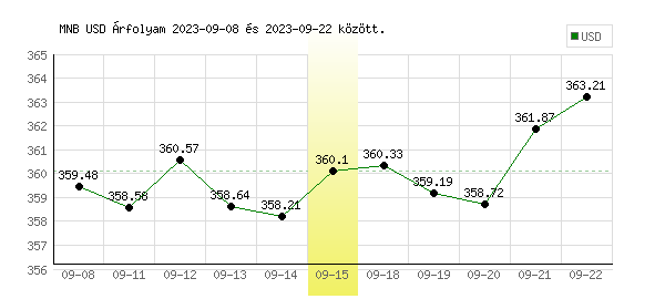 USA Dollár grafikon - 2023. 09. 15.