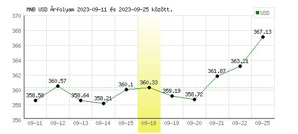 USA Dollár grafikon - 2023. 09. 18.