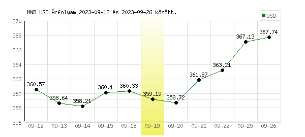 USA Dollár grafikon - 2023. 09. 19.