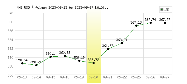 USA Dollár grafikon - 2023. 09. 20.