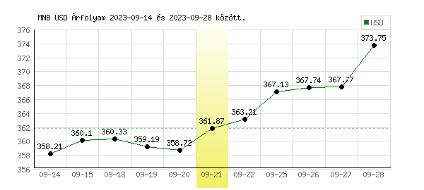 USA Dollár grafikon - 2023. 09. 21.