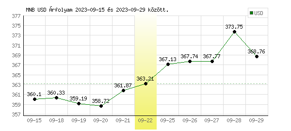USA Dollár grafikon - 2023. 09. 22.