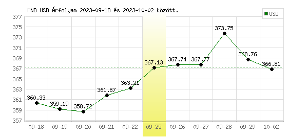 USA Dollár grafikon - 2023. 09. 25.