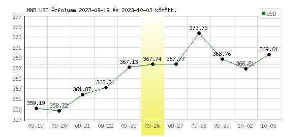 USA Dollár grafikon - 2023. 09. 26.