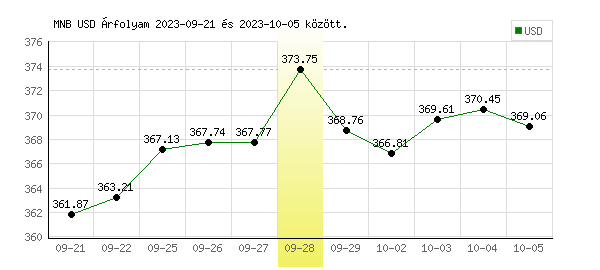 USA Dollár grafikon - 2023. 09. 28.