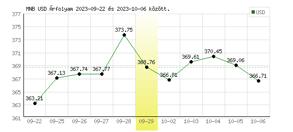USA Dollár grafikon - 2023. 09. 29.