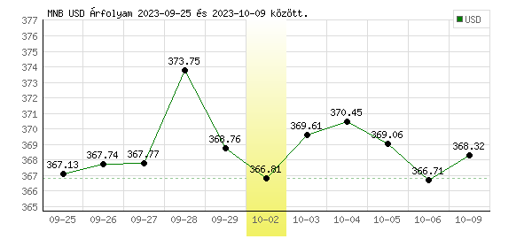 USA Dollár grafikon - 2023. 10. 02.