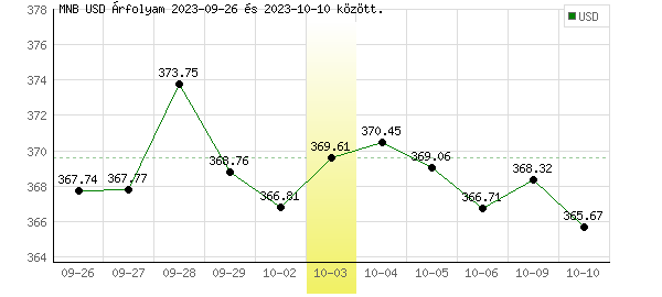 USA Dollár grafikon - 2023. 10. 03.