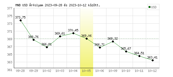 USA Dollár grafikon - 2023. 10. 05.