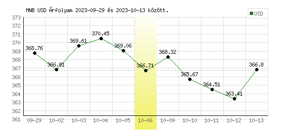 USA Dollár grafikon - 2023. 10. 06.