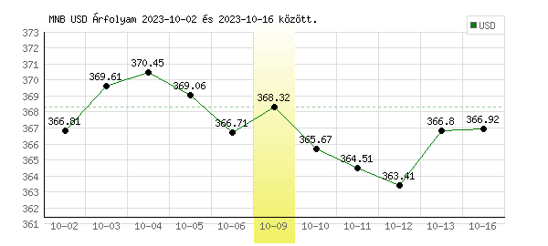 USA Dollár grafikon - 2023. 10. 09.