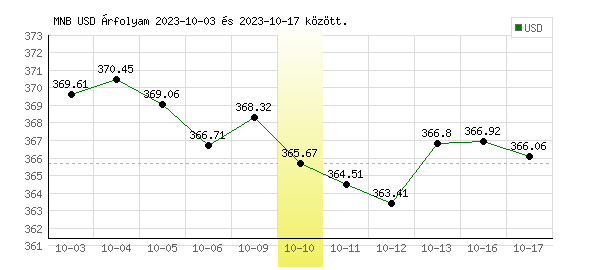 USA Dollár grafikon - 2023. 10. 10.