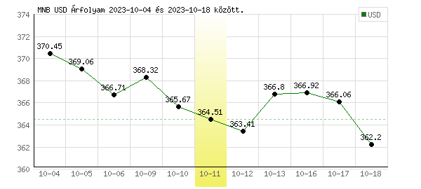 USA Dollár grafikon - 2023. 10. 11.