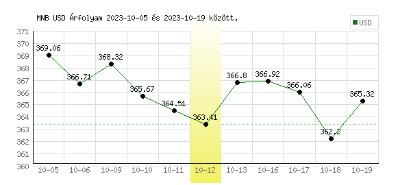 USA Dollár grafikon - 2023. 10. 12.