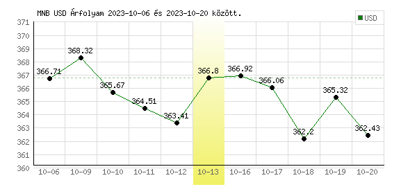 USA Dollár grafikon - 2023. 10. 13.