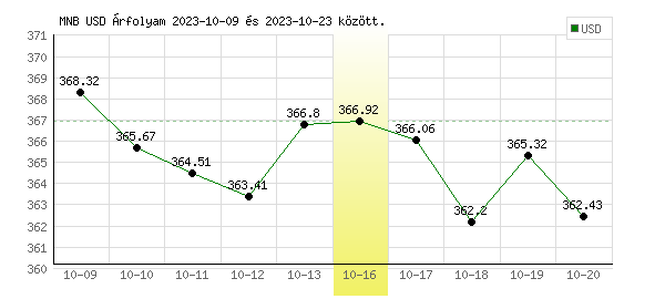 USA Dollár grafikon - 2023. 10. 16.