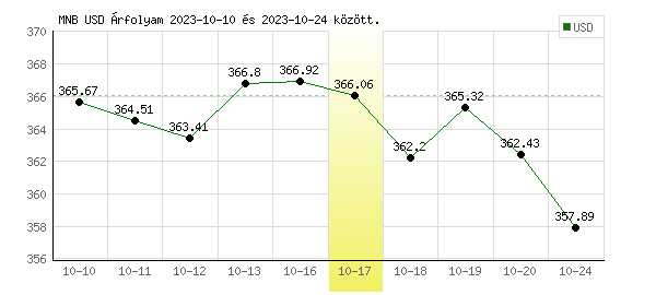 USA Dollár grafikon - 2023. 10. 17.