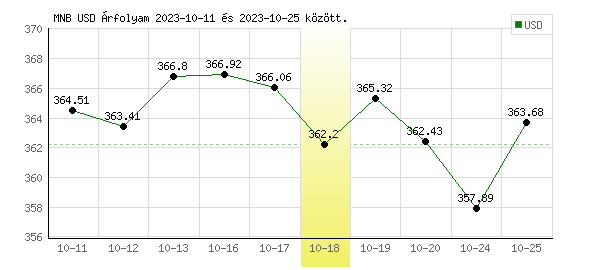 USA Dollár grafikon - 2023. 10. 18.