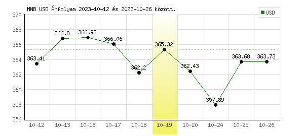 USA Dollár grafikon - 2023. 10. 19.