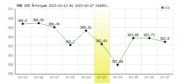 USA Dollár grafikon - 2023. 10. 20.