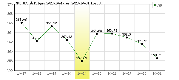 USA Dollár grafikon - 2023. 10. 24.