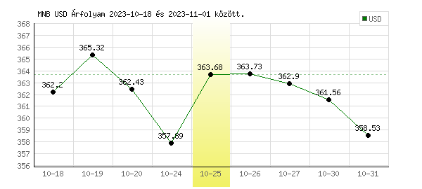 USA Dollár grafikon - 2023. 10. 25.