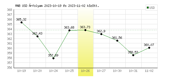 USA Dollár grafikon - 2023. 10. 26.