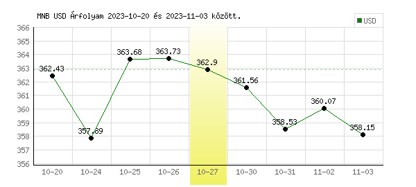USA Dollár grafikon - 2023. 10. 27.