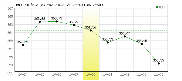 USA Dollár grafikon - 2023. 10. 30.