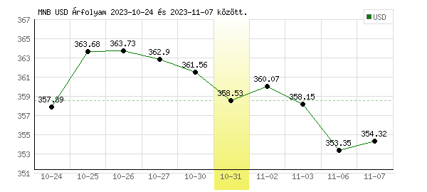 USA Dollár grafikon - 2023. 10. 31.