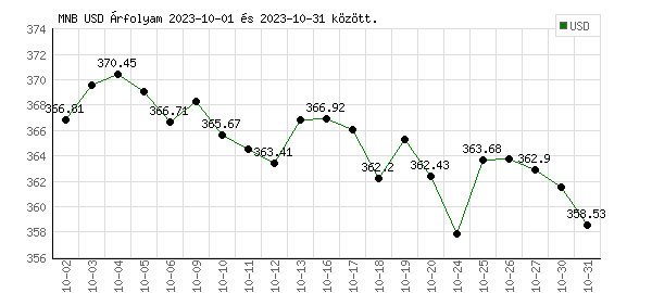 USA Dollár grafikon - 2023. 10.