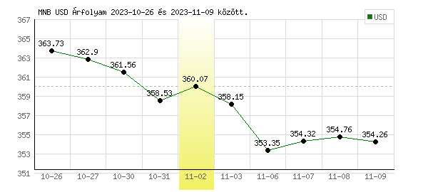 USA Dollár grafikon - 2023. 11. 02.